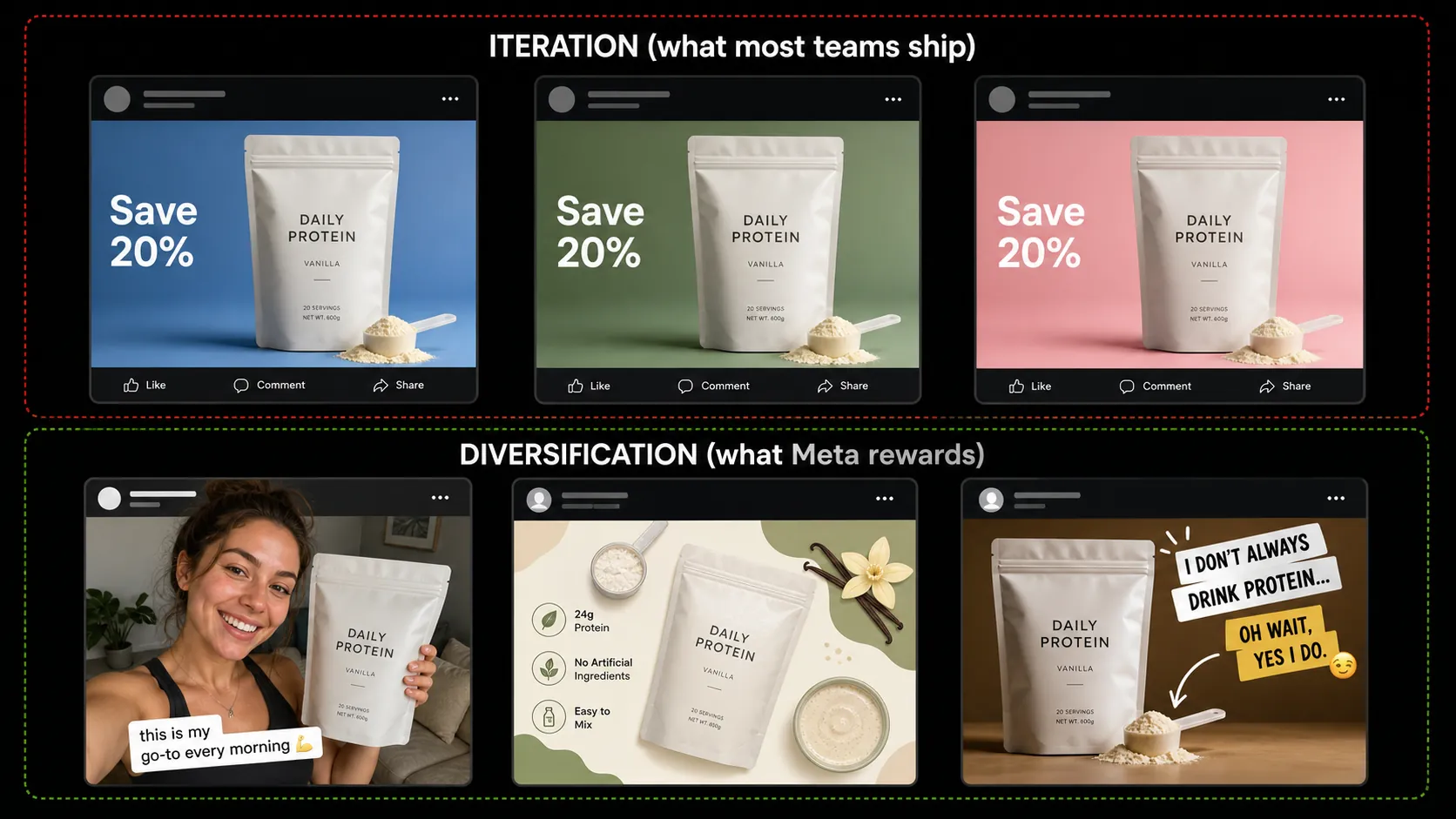 Iteration vs diversification: three near-identical ads on the top row vs three visually distinct ads on the bottom row