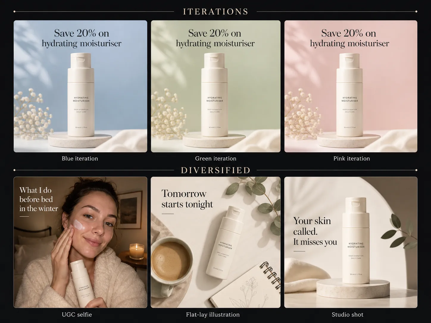 Skincare moisturiser example: three iterations with the same product shot vs three diversified creatives in different formats and tones