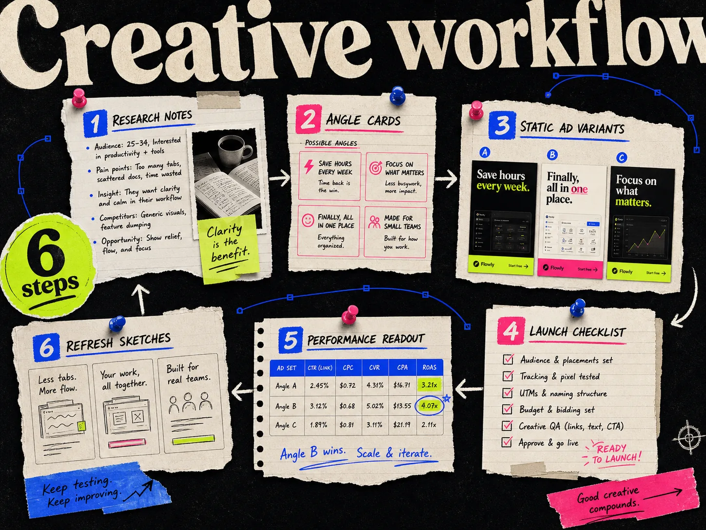 Meta ad creative workflow: research, angles, variants, launch, read, refresh