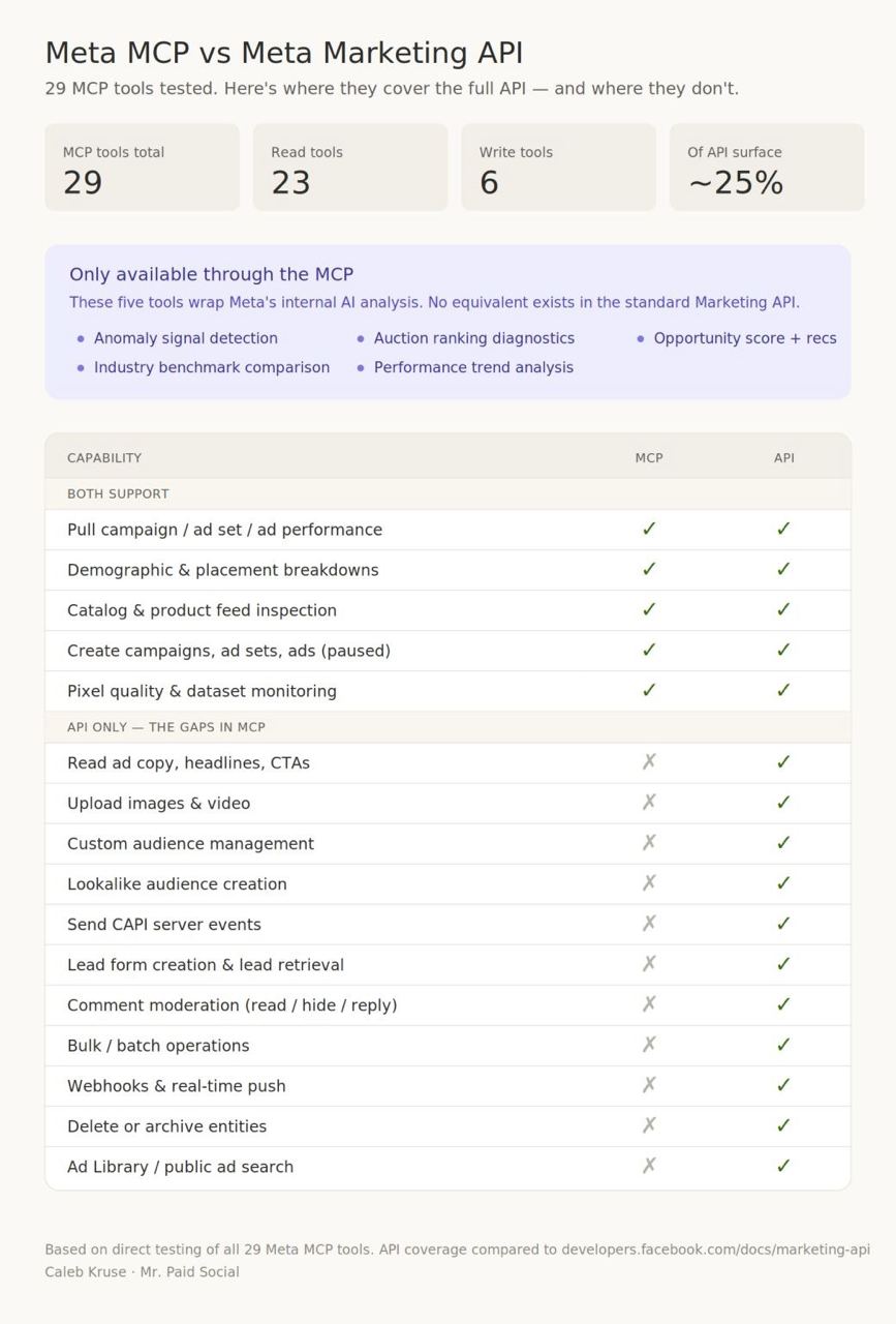 Meta MCP API coverage diagram